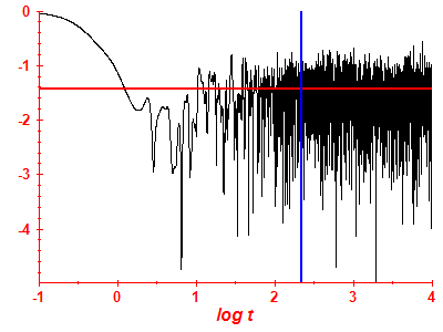 Survival probability log